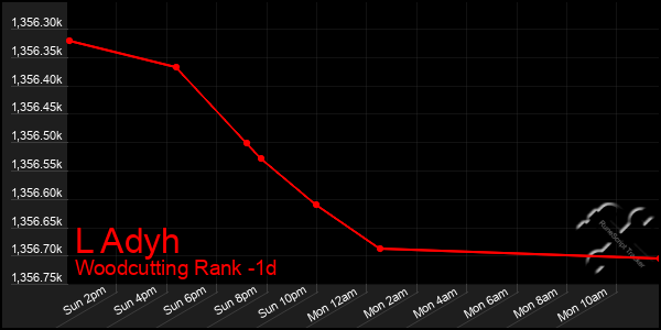 Last 24 Hours Graph of L Adyh