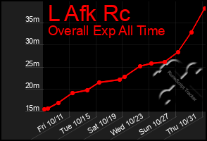 Total Graph of L Afk Rc