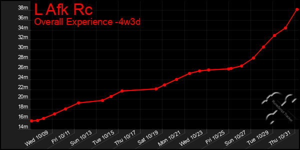 Last 31 Days Graph of L Afk Rc