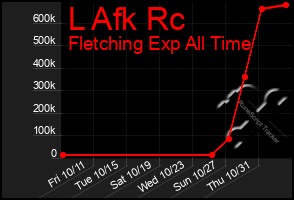 Total Graph of L Afk Rc