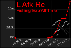 Total Graph of L Afk Rc