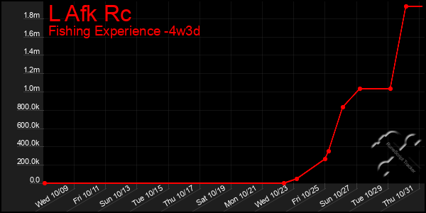 Last 31 Days Graph of L Afk Rc