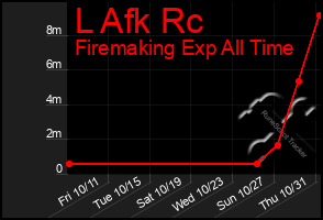 Total Graph of L Afk Rc