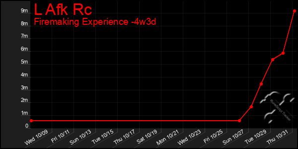 Last 31 Days Graph of L Afk Rc