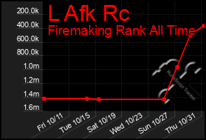 Total Graph of L Afk Rc