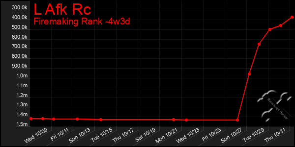 Last 31 Days Graph of L Afk Rc