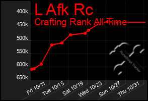 Total Graph of L Afk Rc