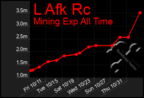 Total Graph of L Afk Rc