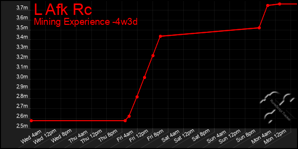 Last 31 Days Graph of L Afk Rc