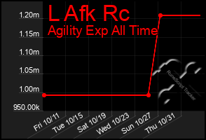 Total Graph of L Afk Rc