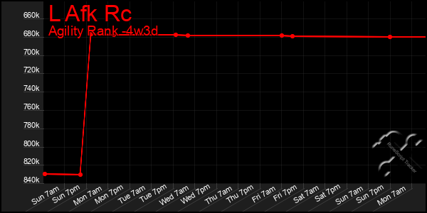 Last 31 Days Graph of L Afk Rc