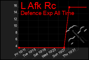 Total Graph of L Afk Rc