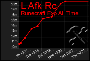 Total Graph of L Afk Rc