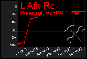 Total Graph of L Afk Rc