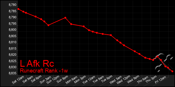 Last 7 Days Graph of L Afk Rc