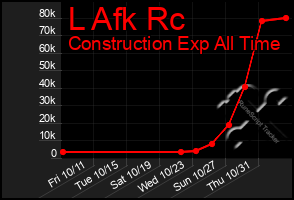 Total Graph of L Afk Rc