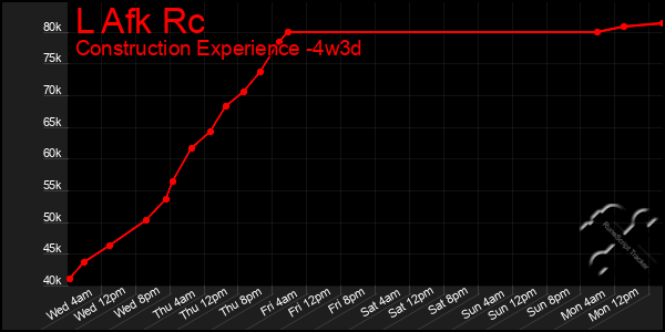 Last 31 Days Graph of L Afk Rc