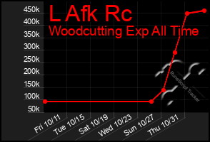 Total Graph of L Afk Rc