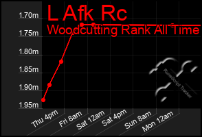 Total Graph of L Afk Rc