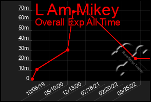 Total Graph of L Am Mikey