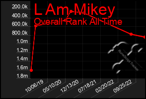 Total Graph of L Am Mikey