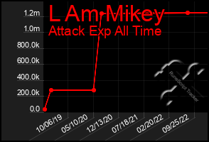 Total Graph of L Am Mikey