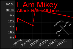 Total Graph of L Am Mikey