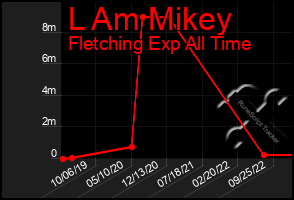 Total Graph of L Am Mikey