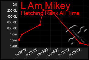 Total Graph of L Am Mikey