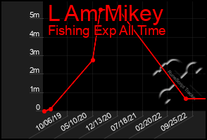 Total Graph of L Am Mikey