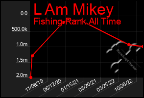 Total Graph of L Am Mikey