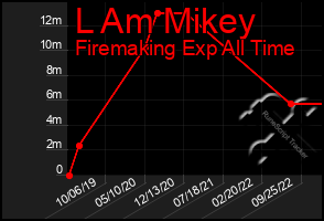 Total Graph of L Am Mikey