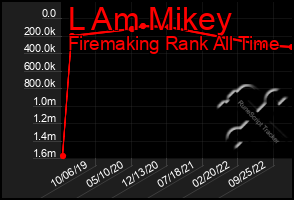 Total Graph of L Am Mikey