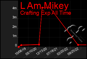 Total Graph of L Am Mikey