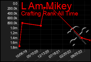 Total Graph of L Am Mikey