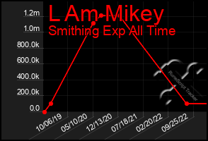 Total Graph of L Am Mikey