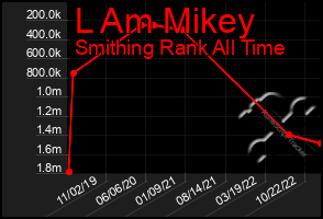 Total Graph of L Am Mikey