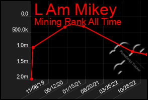 Total Graph of L Am Mikey