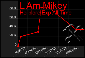 Total Graph of L Am Mikey