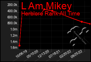 Total Graph of L Am Mikey