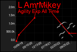 Total Graph of L Am Mikey