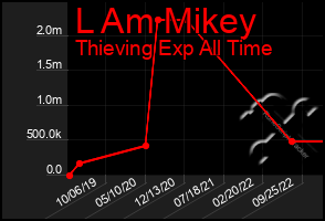 Total Graph of L Am Mikey