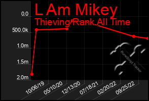 Total Graph of L Am Mikey