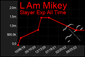 Total Graph of L Am Mikey