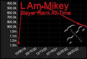 Total Graph of L Am Mikey