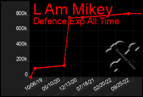 Total Graph of L Am Mikey