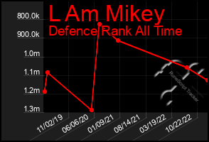 Total Graph of L Am Mikey