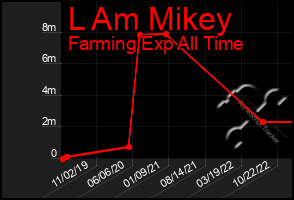 Total Graph of L Am Mikey