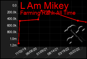 Total Graph of L Am Mikey