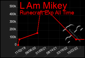 Total Graph of L Am Mikey